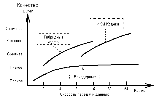 Оценка качества кодирования речи