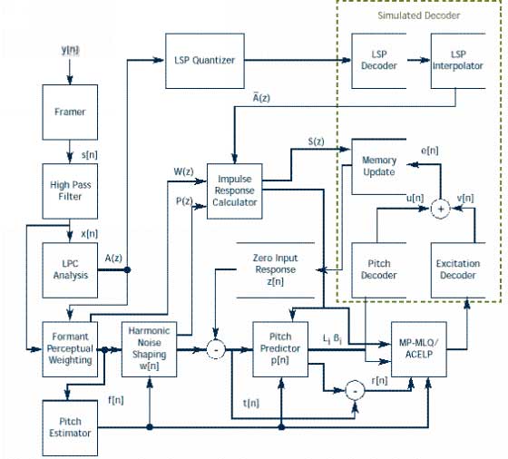 Структурная схема кодека G.723.1